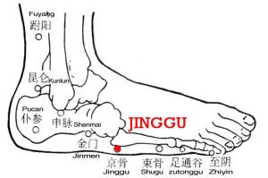 Jinggu is an ancient name for the tuberosity of the 5th metatarsal and the point is on the lateral aspect of the tuberosity of the 5th metatarsal.