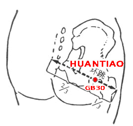 Huantiao is on the hipjoint, which is the pivot for jumping.